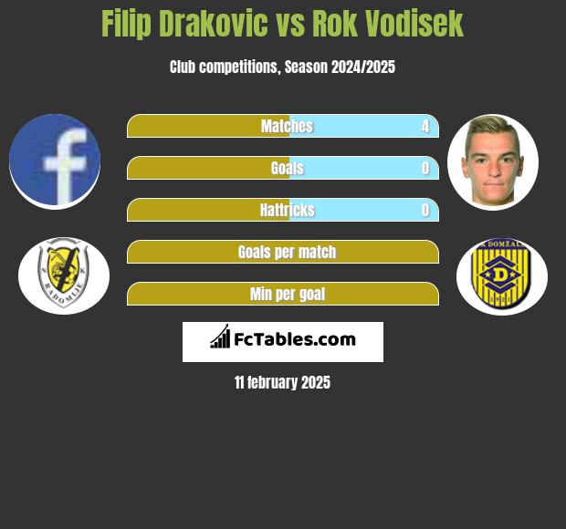 Filip Drakovic vs Rok Vodisek h2h player stats