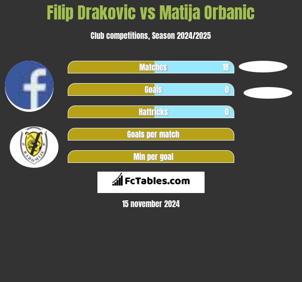 Filip Drakovic vs Matija Orbanic h2h player stats