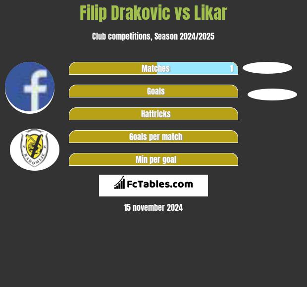 Filip Drakovic vs Likar h2h player stats