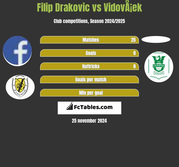 Filip Drakovic vs VidovÅ¡ek h2h player stats