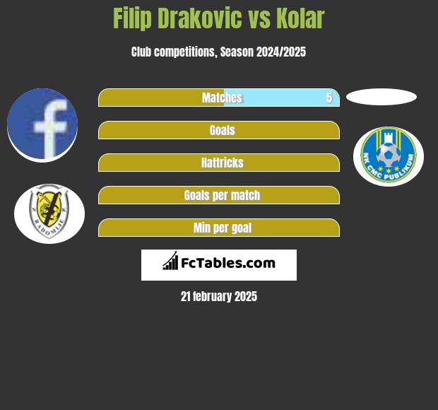 Filip Drakovic vs Kolar h2h player stats