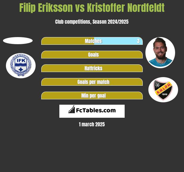 Filip Eriksson vs Kristoffer Nordfeldt h2h player stats