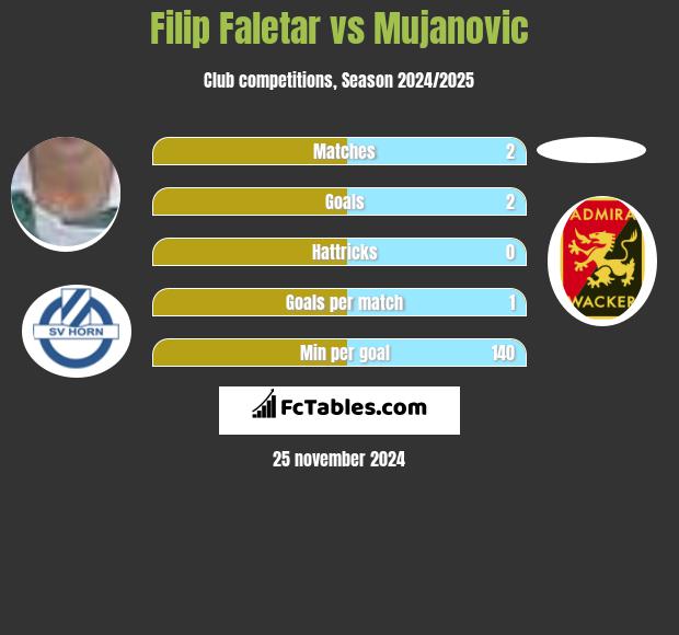 Filip Faletar vs Mujanovic h2h player stats