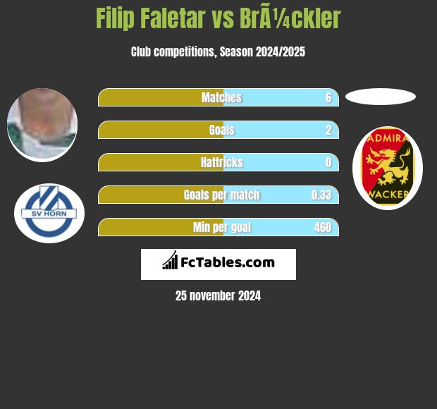 Filip Faletar vs BrÃ¼ckler h2h player stats