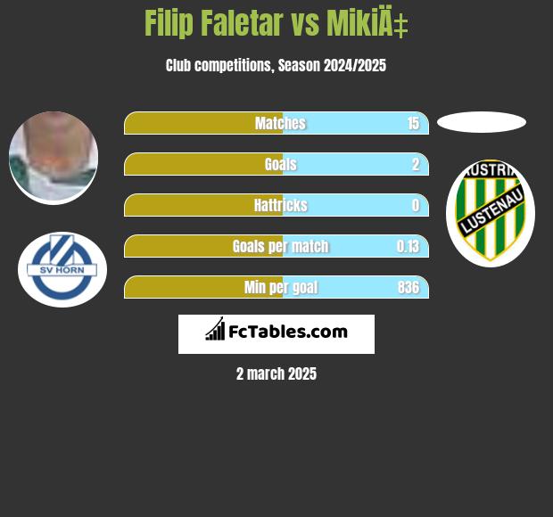 Filip Faletar vs MikiÄ‡ h2h player stats