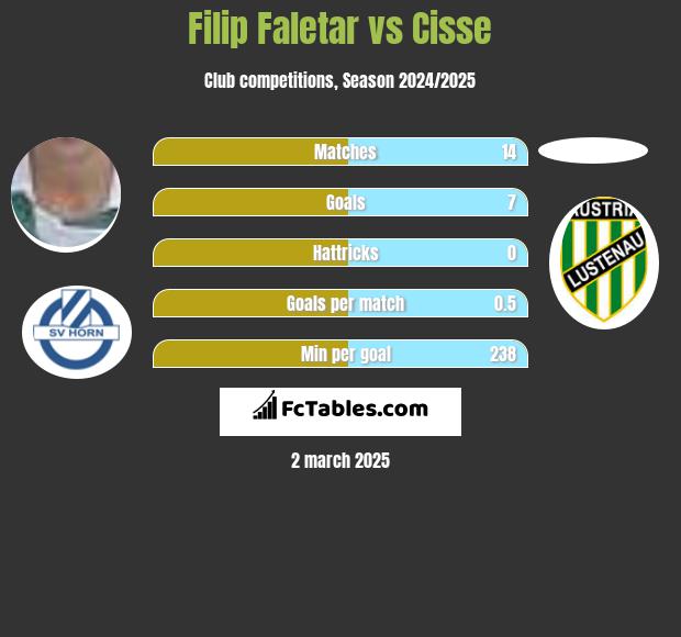 Filip Faletar vs Cisse h2h player stats