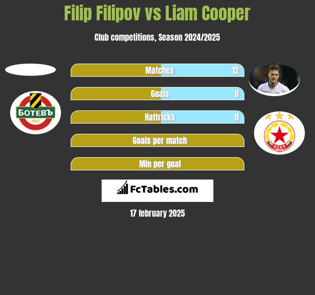 Filip Filipov vs Liam Cooper h2h player stats