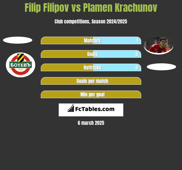 Filip Filipov vs Plamen Krachunov h2h player stats