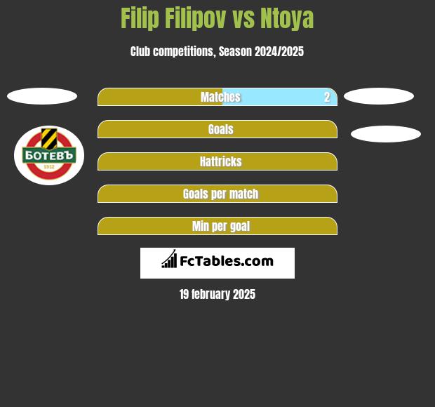 Filip Filipov vs Ntoya h2h player stats