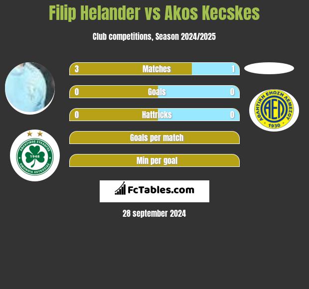 Filip Helander vs Akos Kecskes h2h player stats