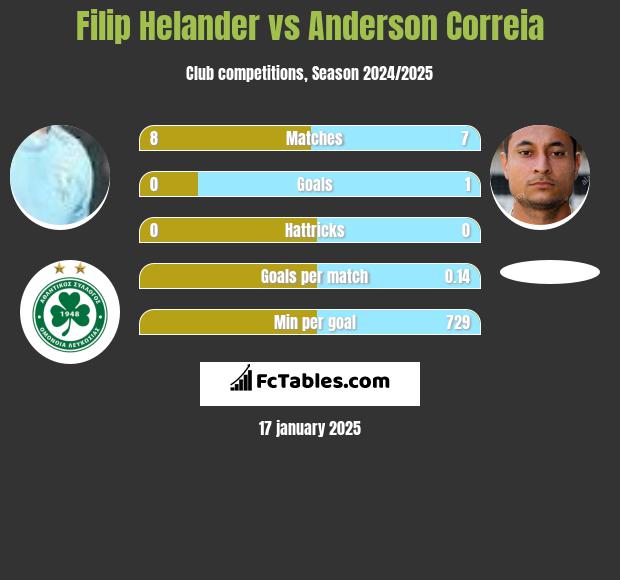 Filip Helander vs Anderson Correia h2h player stats