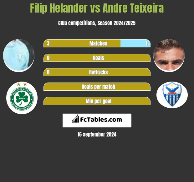 Filip Helander vs Andre Teixeira h2h player stats