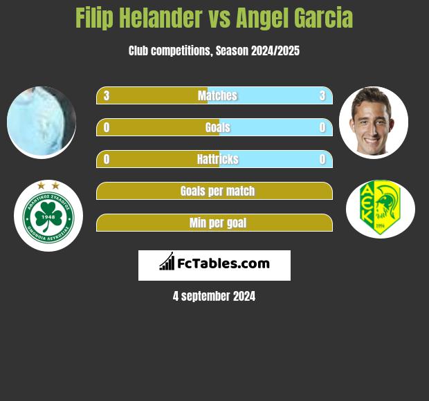 Filip Helander vs Angel Garcia h2h player stats