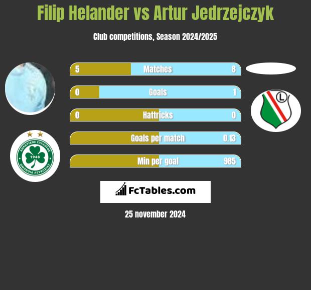 Filip Helander vs Artur Jędrzejczyk h2h player stats