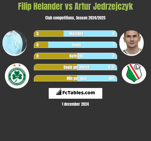 Filip Helander vs Artur Jedrzejczyk h2h player stats