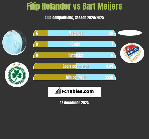 Filip Helander vs Bart Meijers h2h player stats