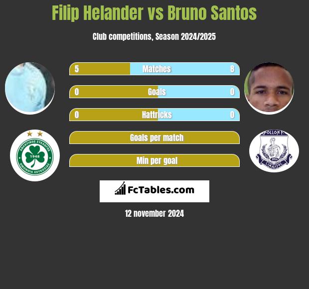 Filip Helander vs Bruno Santos h2h player stats