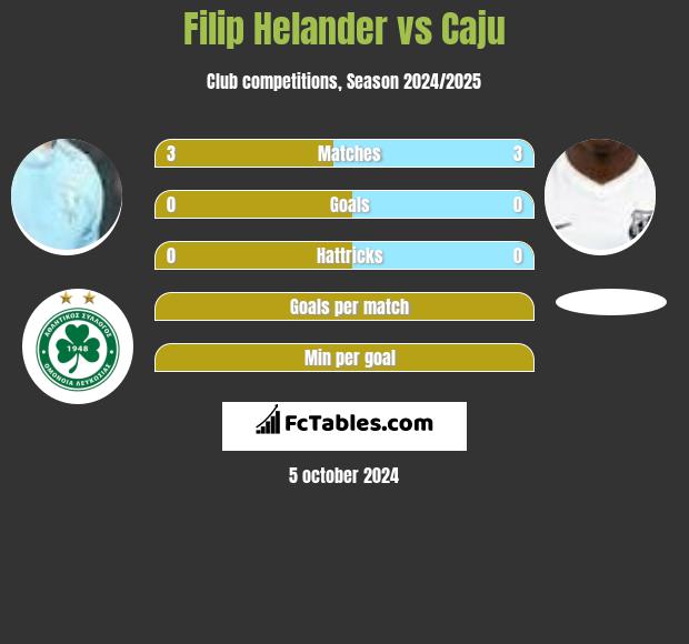 Filip Helander vs Caju h2h player stats