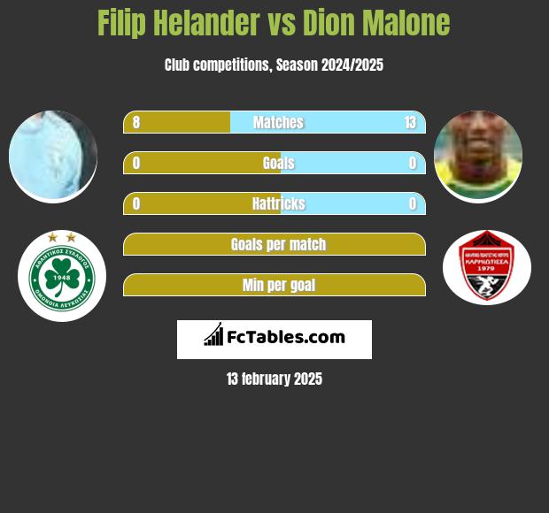 Filip Helander vs Dion Malone h2h player stats