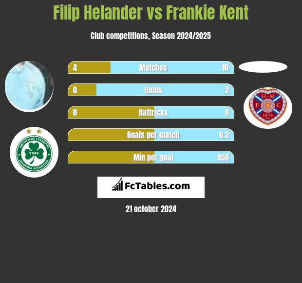 Filip Helander vs Frankie Kent h2h player stats