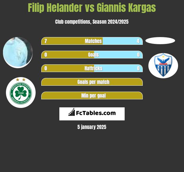 Filip Helander vs Giannis Kargas h2h player stats