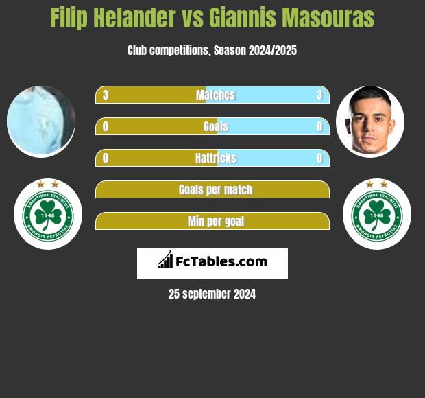 Filip Helander vs Giannis Masouras h2h player stats