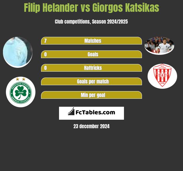 Filip Helander vs Giorgos Katsikas h2h player stats