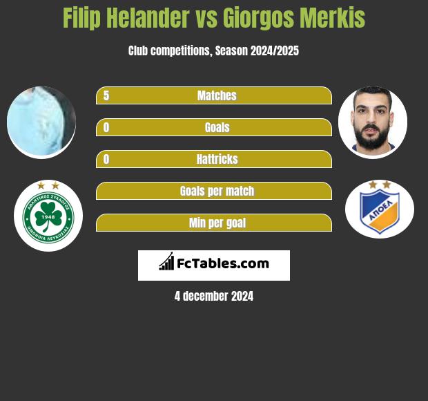 Filip Helander vs Giorgos Merkis h2h player stats