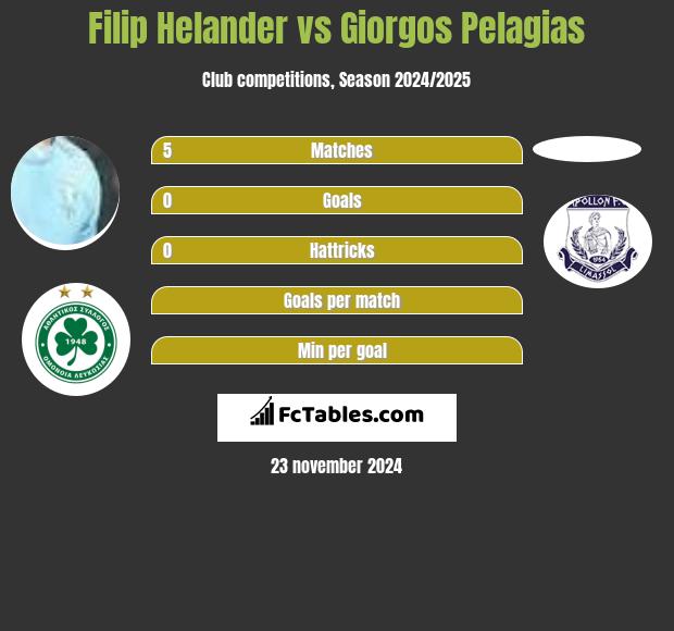 Filip Helander vs Giorgos Pelagias h2h player stats