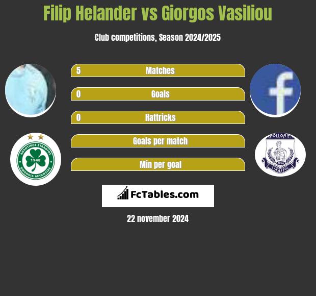 Filip Helander vs Giorgos Vasiliou h2h player stats