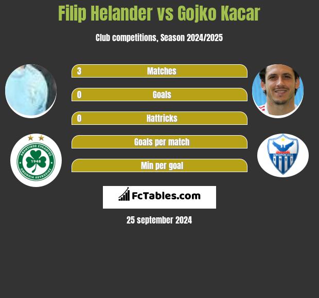 Filip Helander vs Gojko Kacar h2h player stats