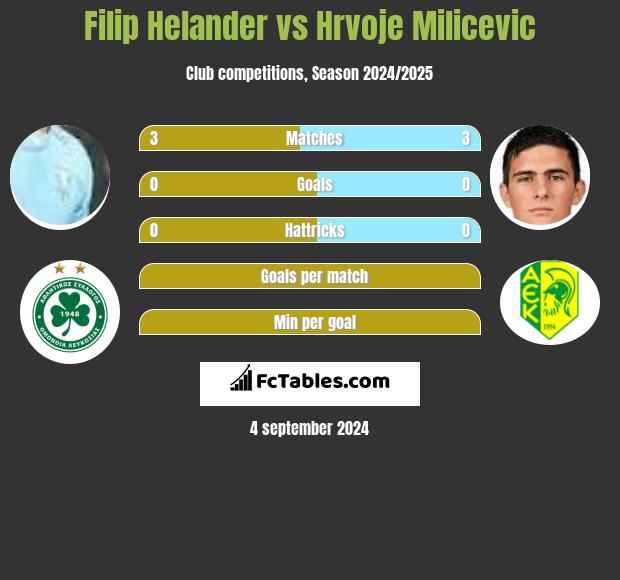 Filip Helander vs Hrvoje Milicevic h2h player stats