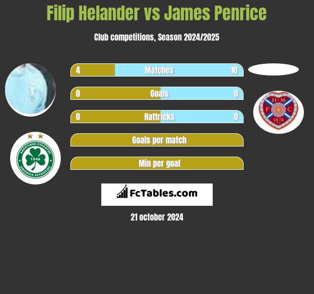 Filip Helander vs James Penrice h2h player stats