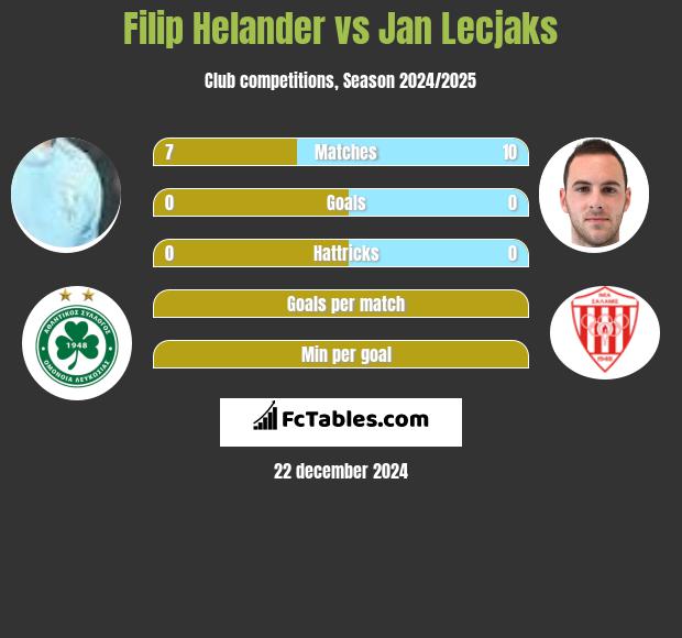 Filip Helander vs Jan Lecjaks h2h player stats