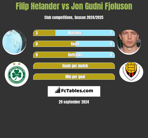 Filip Helander vs Jon Gudni Fjoluson h2h player stats