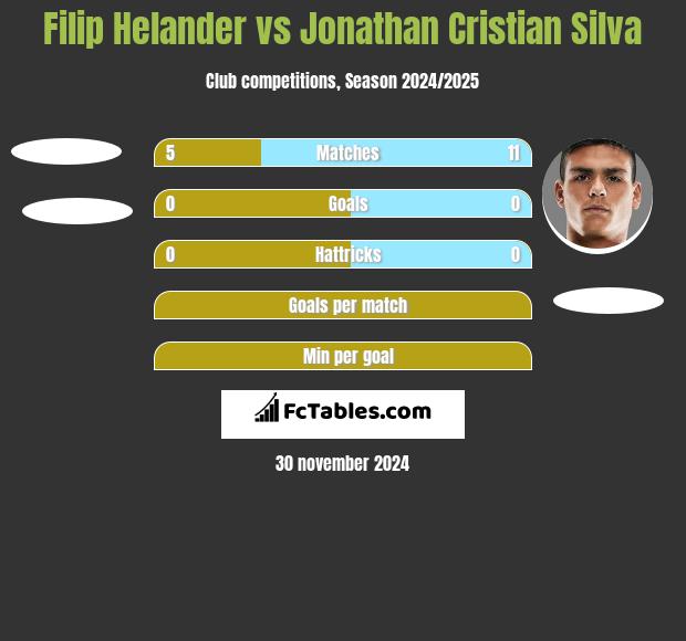 Filip Helander vs Jonathan Cristian Silva h2h player stats