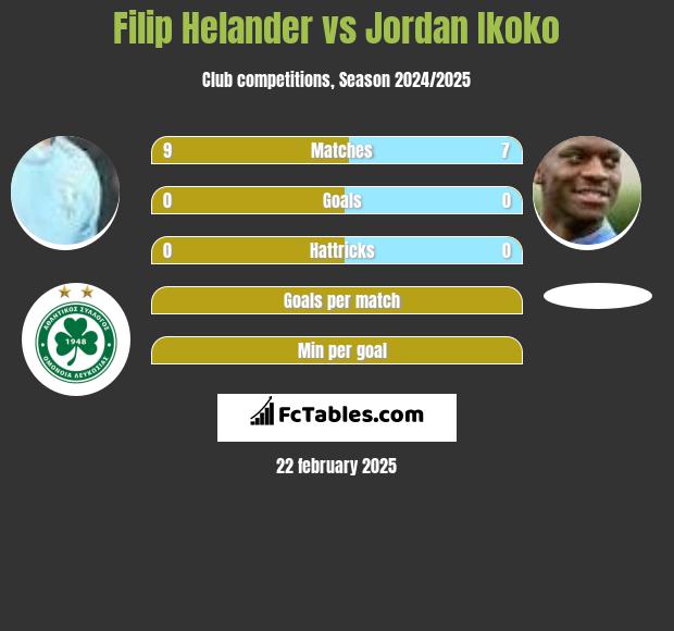 Filip Helander vs Jordan Ikoko h2h player stats