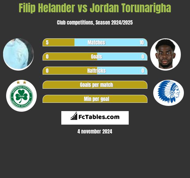 Filip Helander vs Jordan Torunarigha h2h player stats