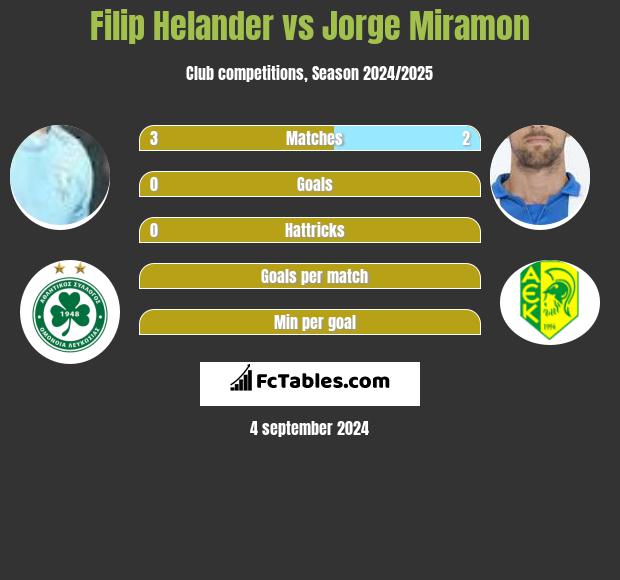 Filip Helander vs Jorge Miramon h2h player stats