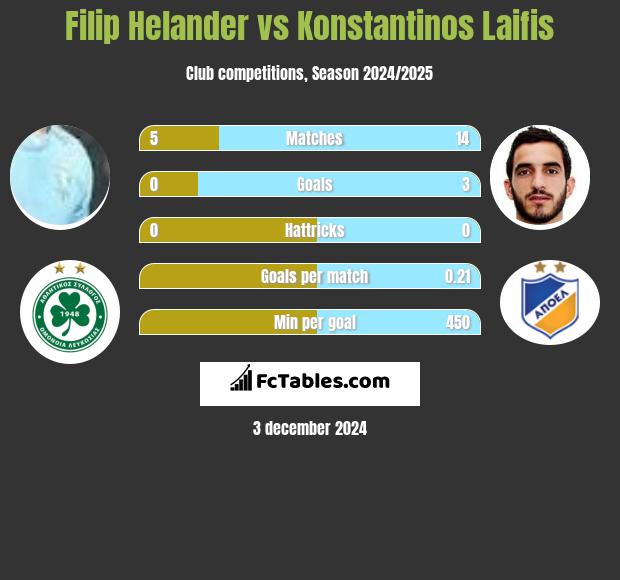 Filip Helander vs Konstantinos Laifis h2h player stats