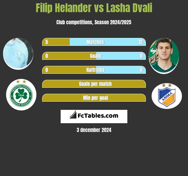 Filip Helander vs Lasha Dvali h2h player stats