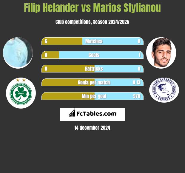 Filip Helander vs Marios Stylianou h2h player stats