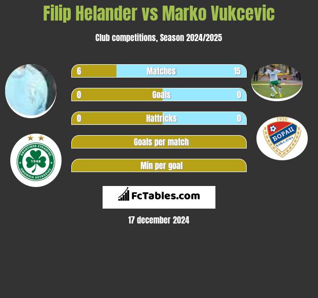 Filip Helander vs Marko Vukcevic h2h player stats