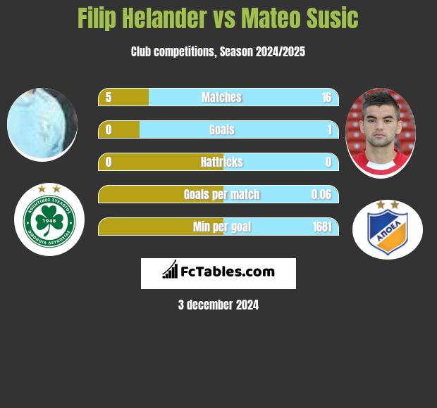 Filip Helander vs Mateo Susic h2h player stats