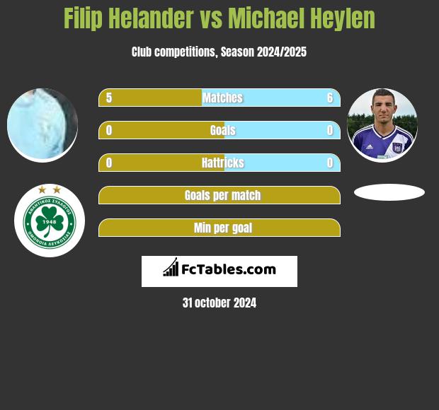 Filip Helander vs Michael Heylen h2h player stats