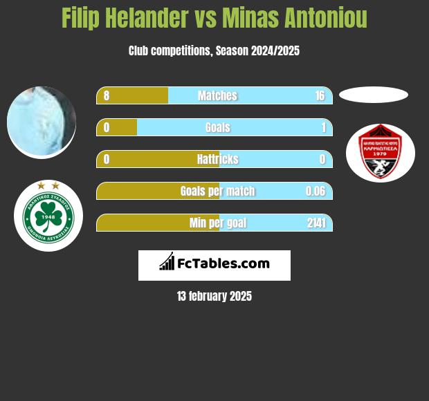 Filip Helander vs Minas Antoniou h2h player stats