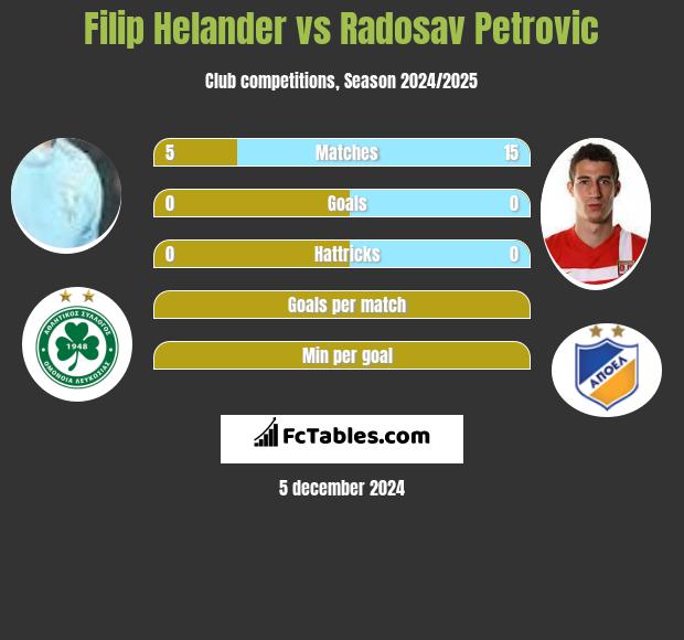 Filip Helander vs Radosav Petrović h2h player stats