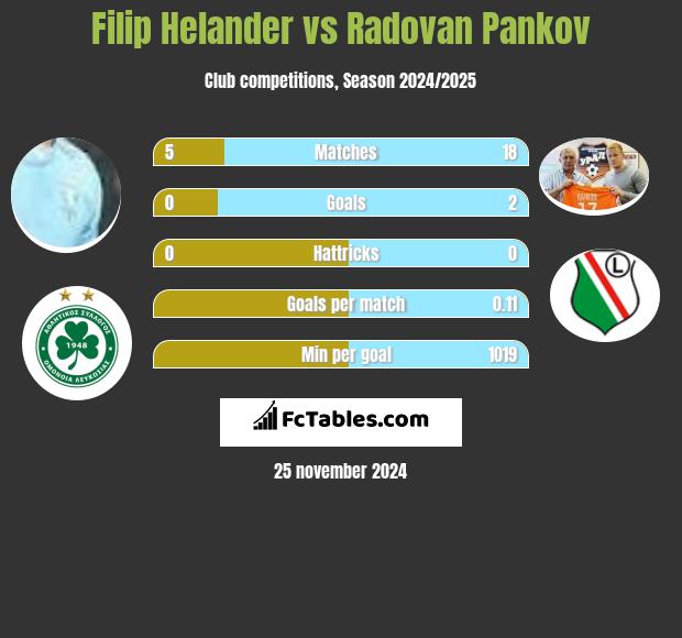 Filip Helander vs Radovan Pankov h2h player stats