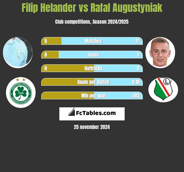 Filip Helander vs Rafał Augustyniak h2h player stats