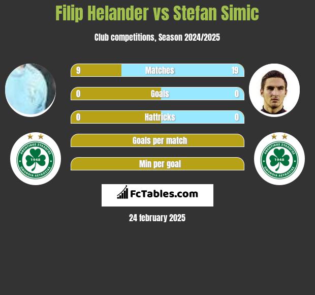 Filip Helander vs Stefan Simic h2h player stats